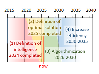 Schedule of Ultimate AGI